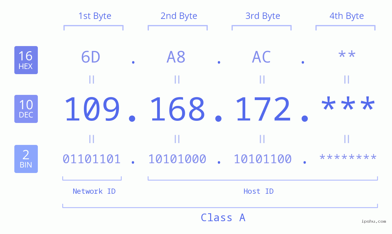 IP Address: 109.168.172 Data Structure Chart BIN DEC HEX IPv4: 109.168.172 Network Class, Net ID, Host ID