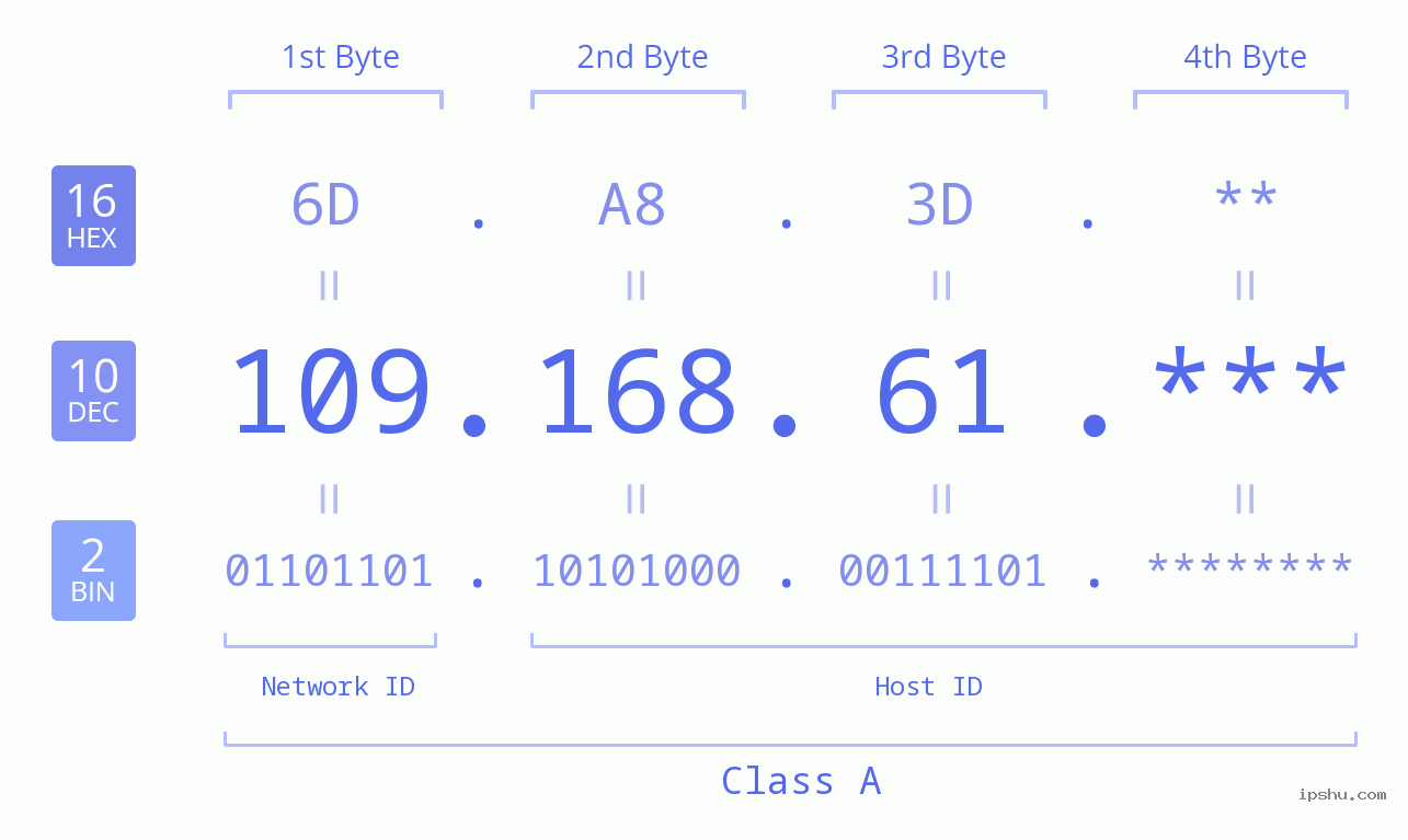 IP Address: 109.168.61 Data Structure Chart BIN DEC HEX IPv4: 109.168.61 Network Class, Net ID, Host ID