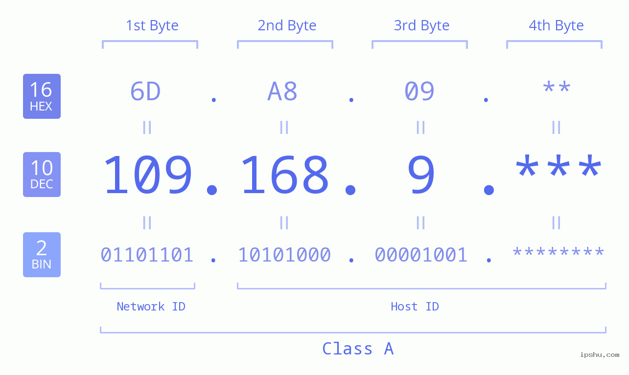 IP Address: 109.168.9 Data Structure Chart BIN DEC HEX IPv4: 109.168.9 Network Class, Net ID, Host ID
