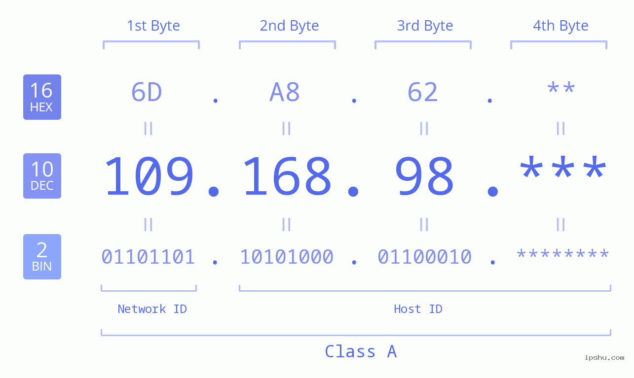 IP Address: 109.168.98 Data Structure Chart BIN DEC HEX IPv4: 109.168.98 Network Class, Net ID, Host ID