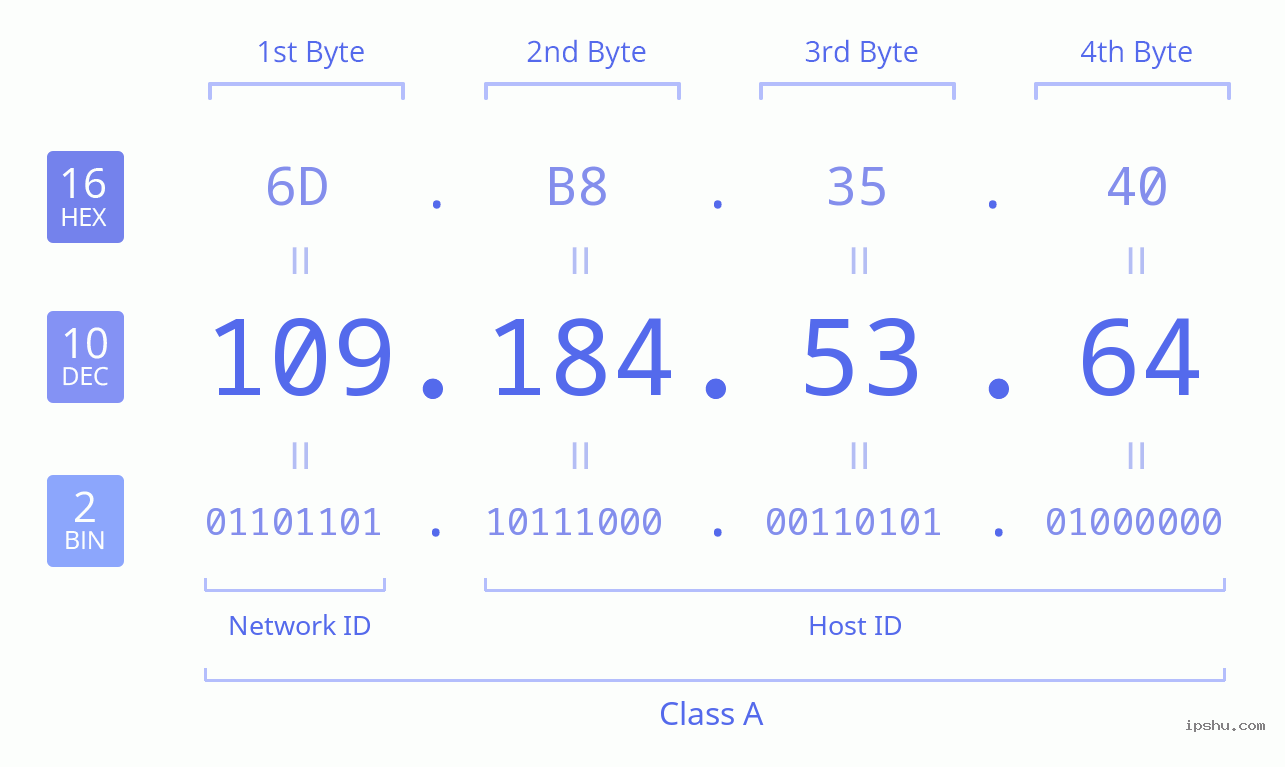 IPv4: 109.184.53.64 Network Class, Net ID, Host ID