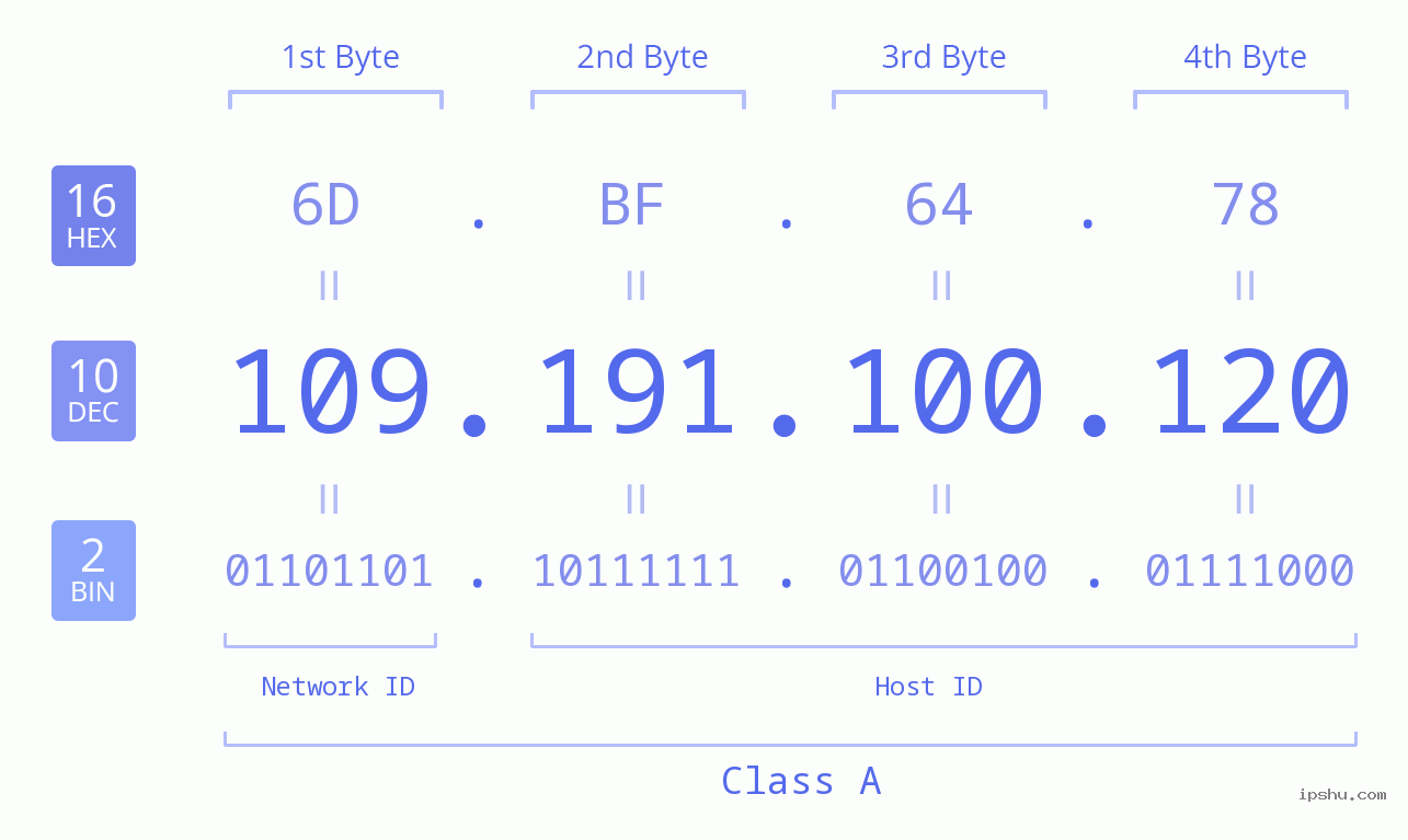 IPv4: 109.191.100.120 Network Class, Net ID, Host ID