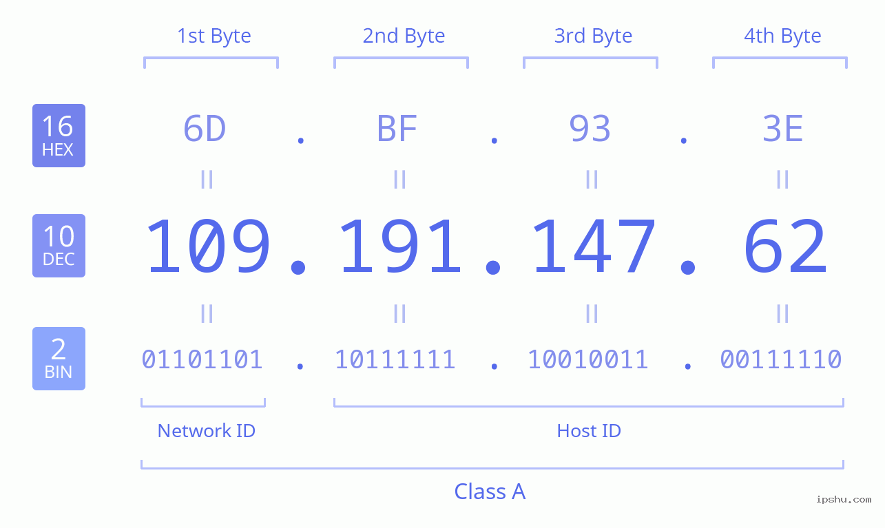 IPv4: 109.191.147.62 Network Class, Net ID, Host ID