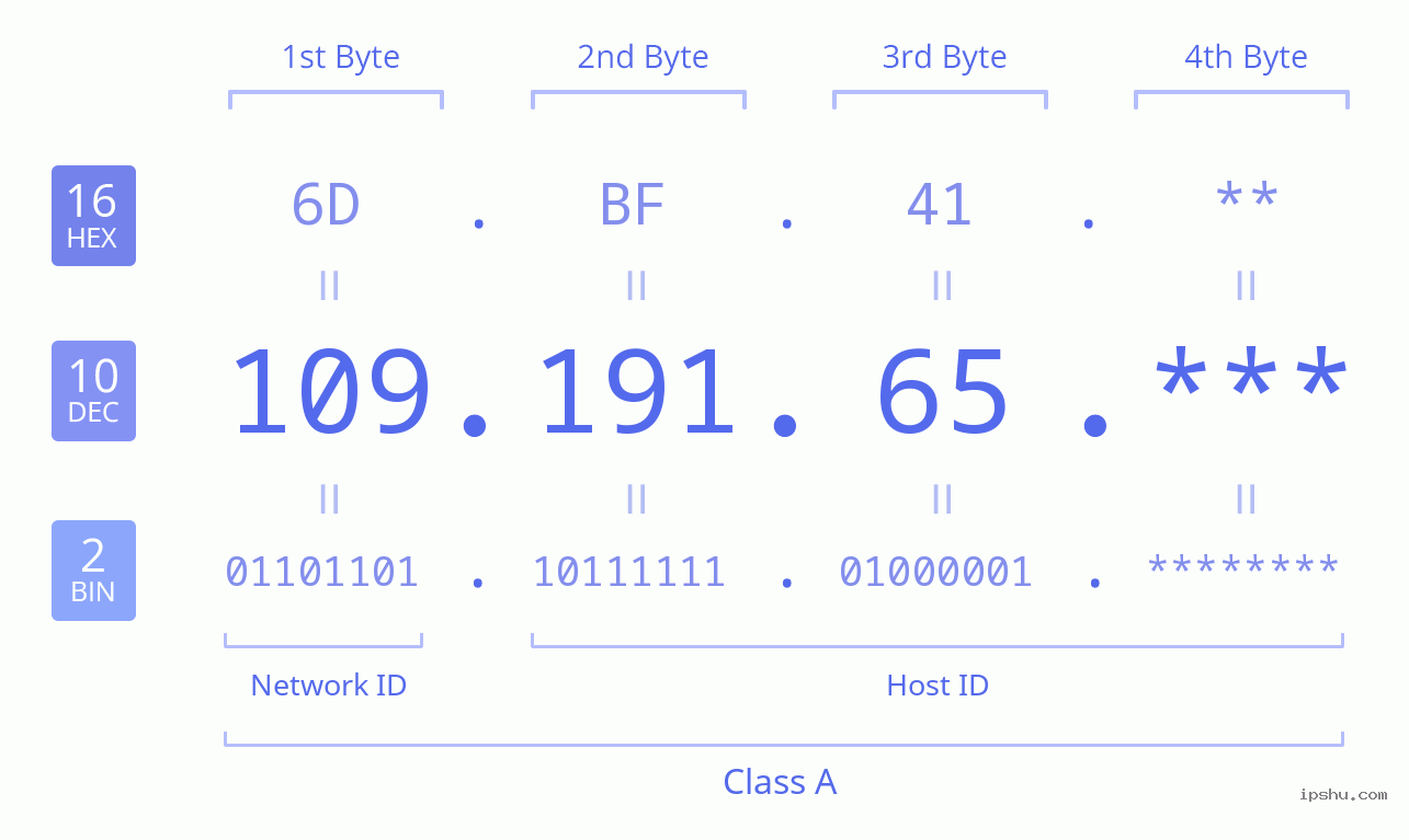 IPv4: 109.191.65 Network Class, Net ID, Host ID