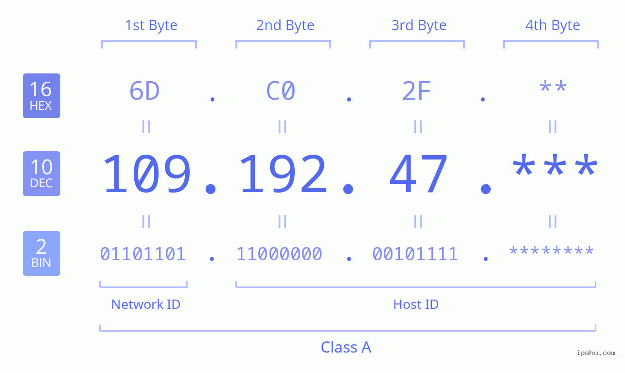 IPv4: 109.192.47 Network Class, Net ID, Host ID