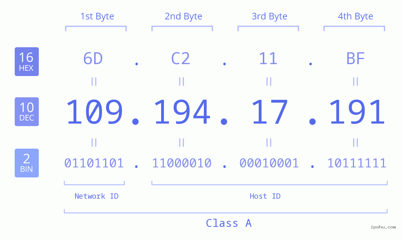 IP Address: 109.194.17.191 Data Structure Chart BIN DEC HEX IPv4: 109.194.17.191 Network Class, Net ID, Host ID