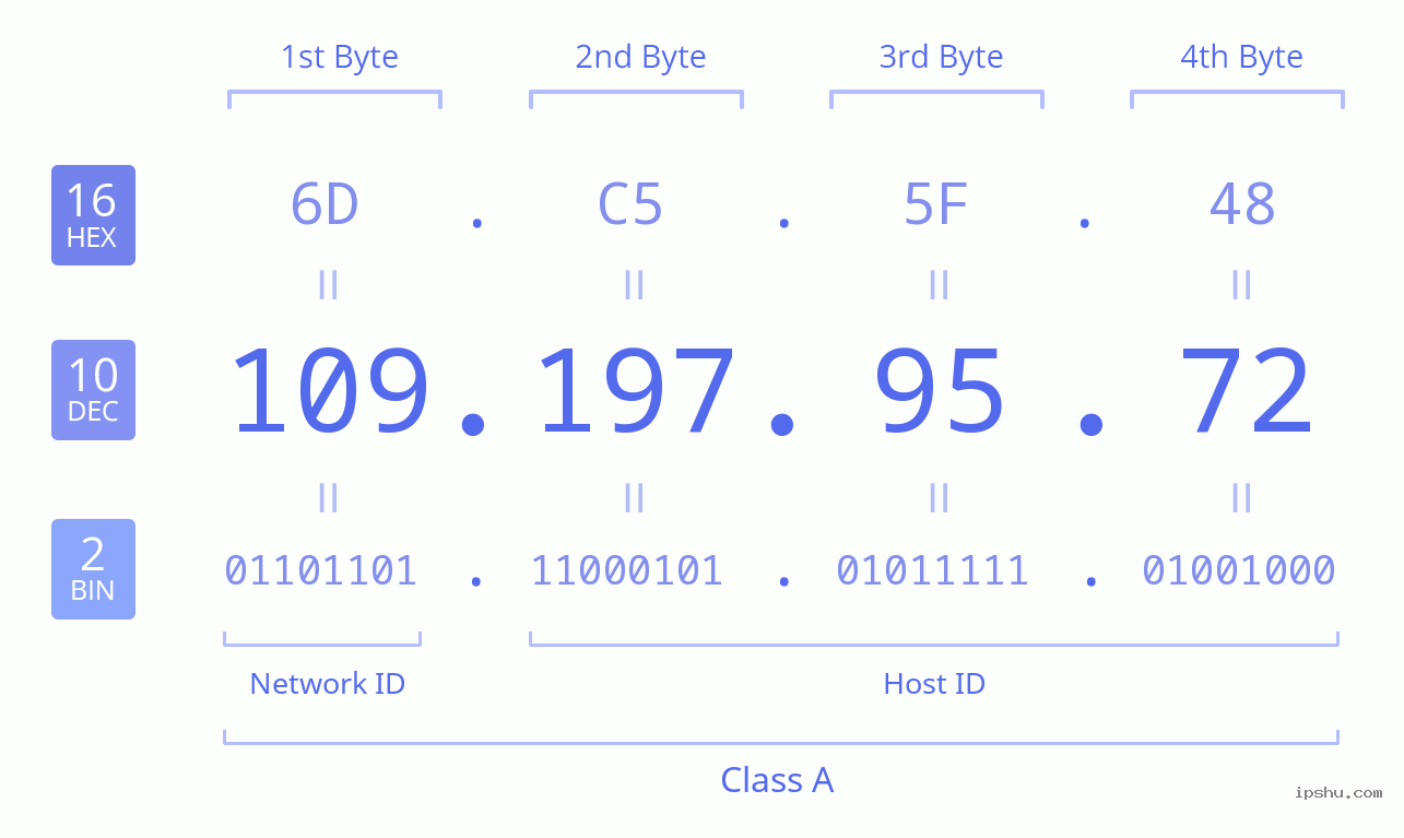 IPv4: 109.197.95.72 Network Class, Net ID, Host ID