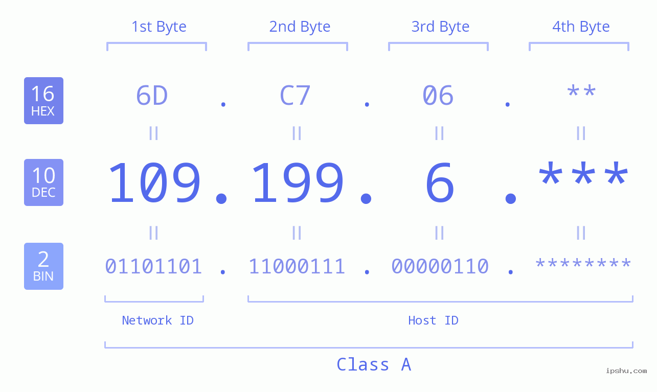 IP Address: 109.199.6 Data Structure Chart BIN DEC HEX IPv4: 109.199.6 Network Class, Net ID, Host ID