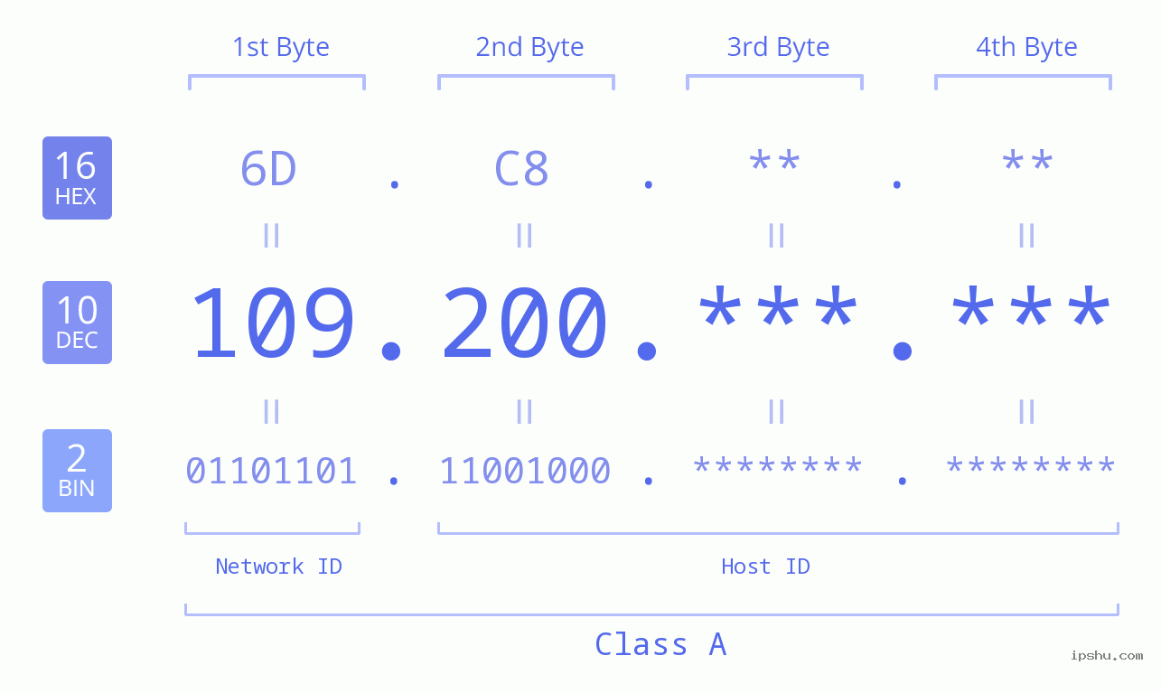 IP Address: 109.200 Data Structure Chart BIN DEC HEX IPv4: 109.200 Network Class, Net ID, Host ID