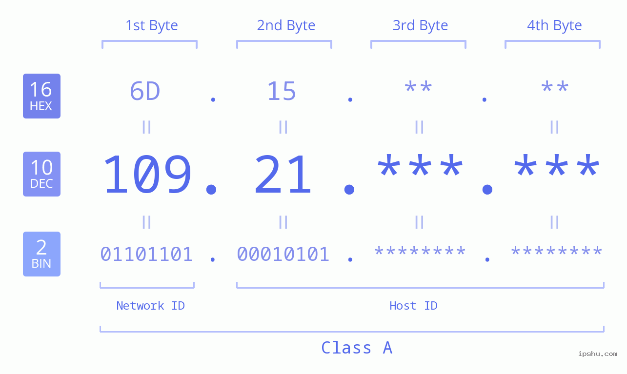 IPv4: 109.21 Network Class, Net ID, Host ID