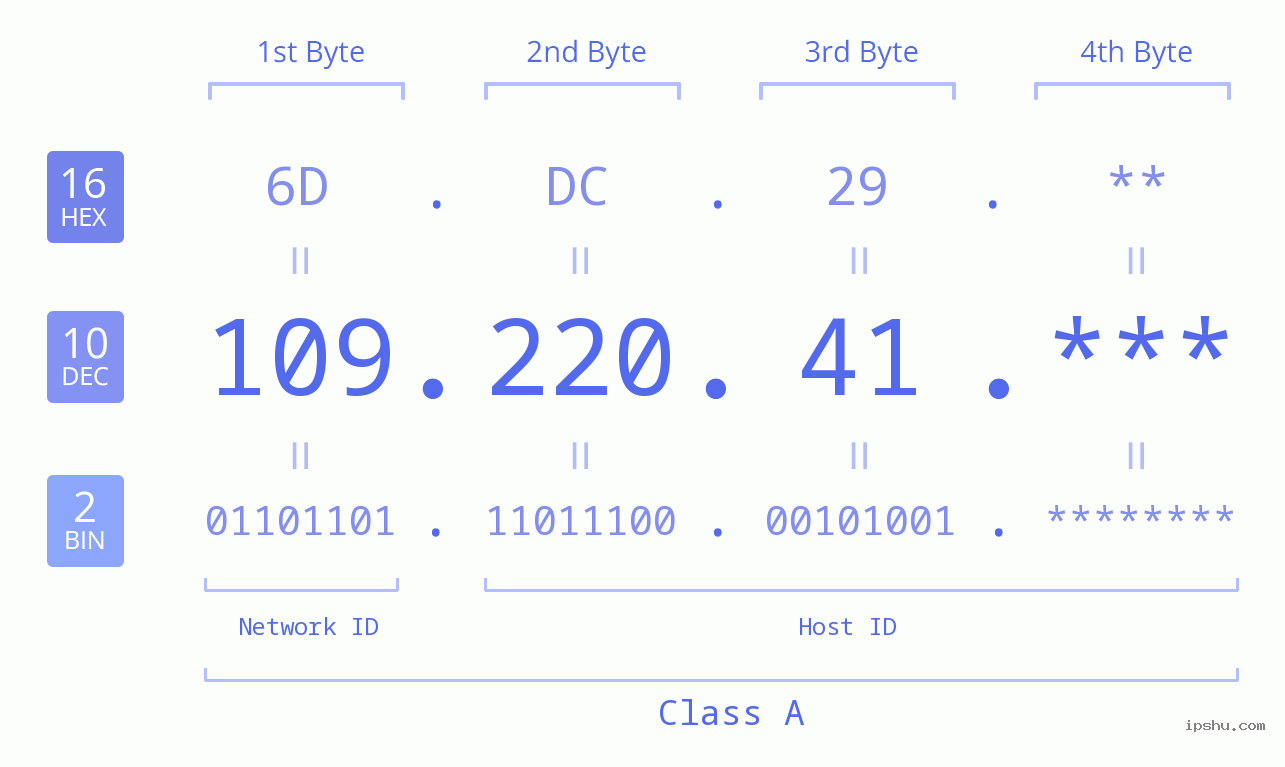 IP Address: 109.220.41 Data Structure Chart BIN DEC HEX IPv4: 109.220.41 Network Class, Net ID, Host ID
