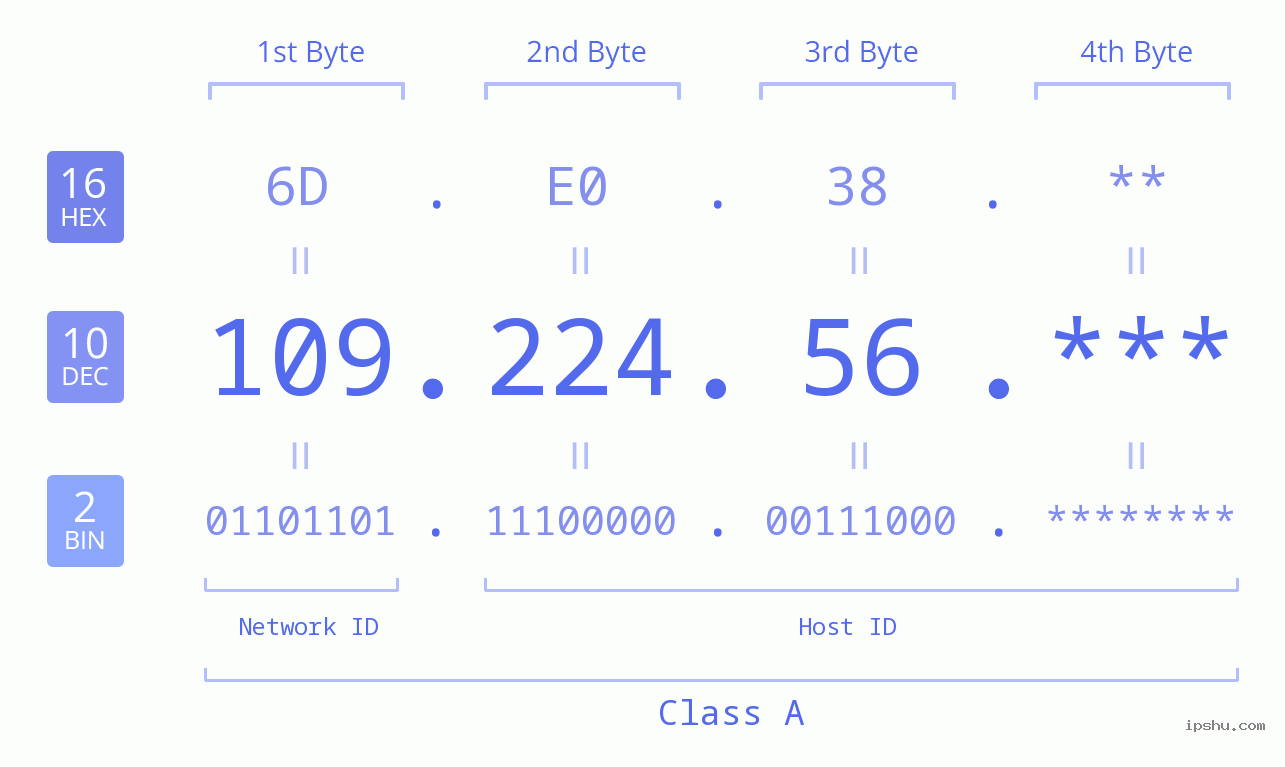 IP Address: 109.224.56 Data Structure Chart BIN DEC HEX IPv4: 109.224.56 Network Class, Net ID, Host ID