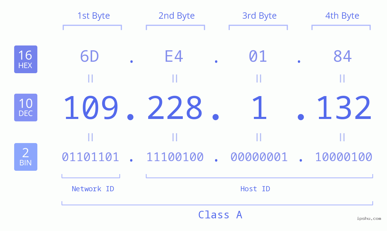 IP Address: 109.228.1.132 Data Structure Chart BIN DEC HEX IPv4: 109.228.1.132 Network Class, Net ID, Host ID