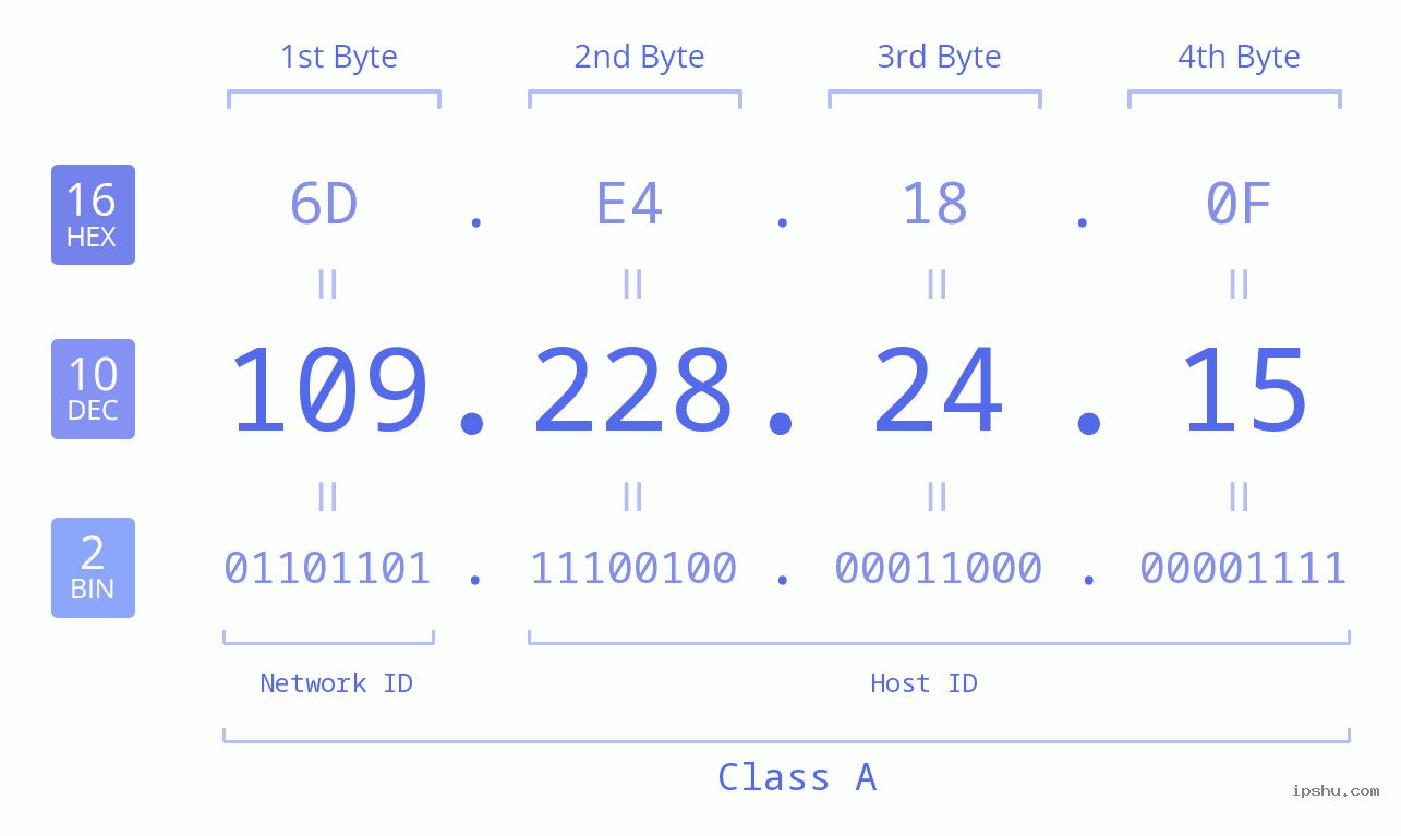IP Address: 109.228.24.15 Data Structure Chart BIN DEC HEX IPv4: 109.228.24.15 Network Class, Net ID, Host ID