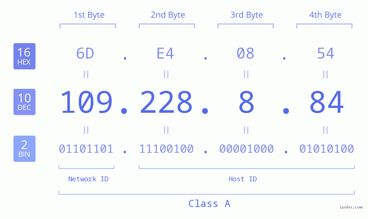 IPv4: 109.228.8.84 Network Class, Net ID, Host ID