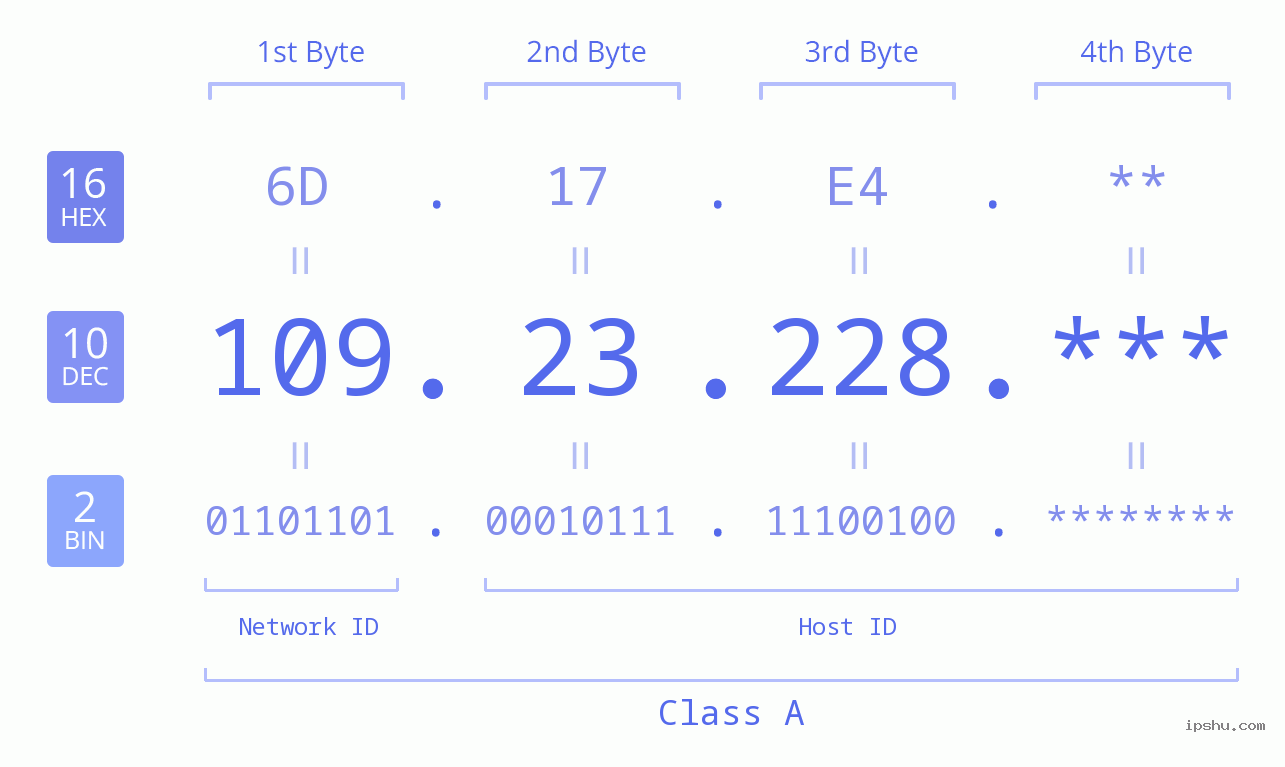 IPv4: 109.23.228 Network Class, Net ID, Host ID