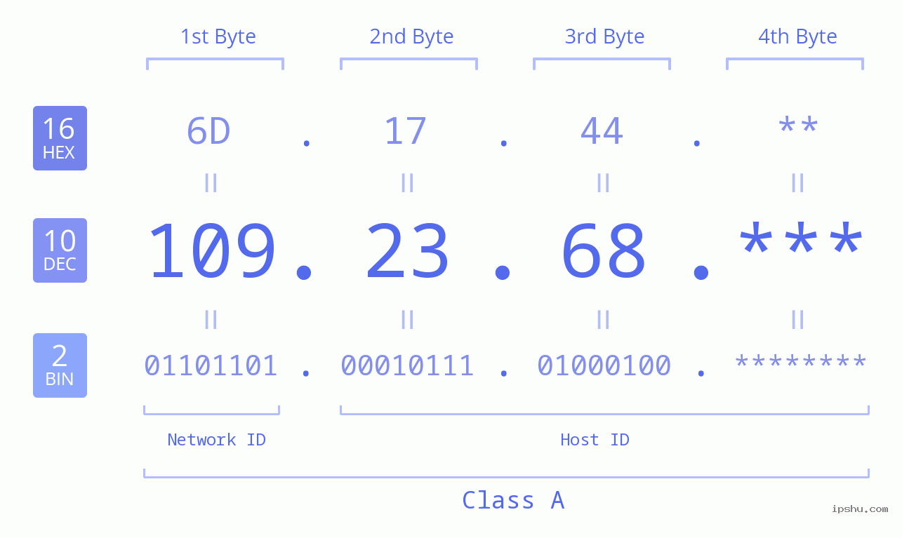 IP Address: 109.23.68 Data Structure Chart BIN DEC HEX IPv4: 109.23.68 Network Class, Net ID, Host ID