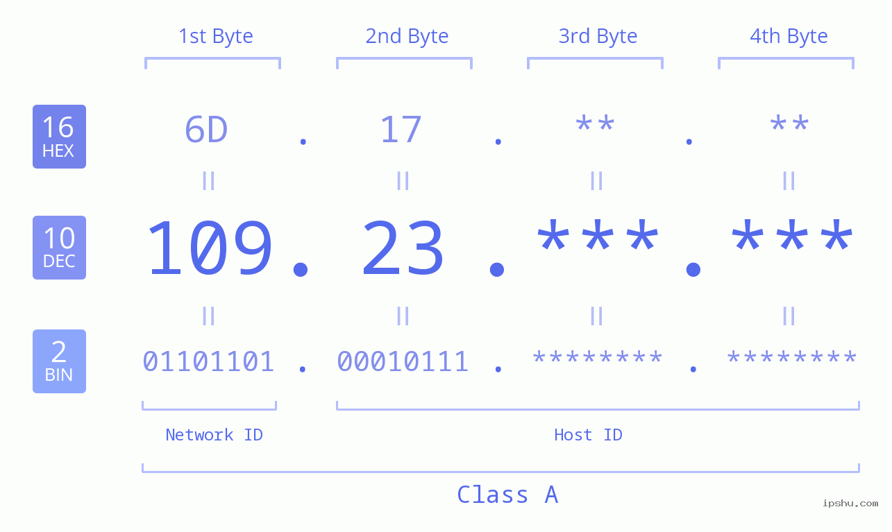 IPv4: 109.23 Network Class, Net ID, Host ID