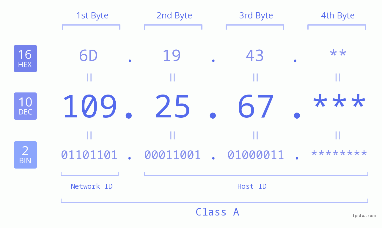 IP Address: 109.25.67 Data Structure Chart BIN DEC HEX IPv4: 109.25.67 Network Class, Net ID, Host ID
