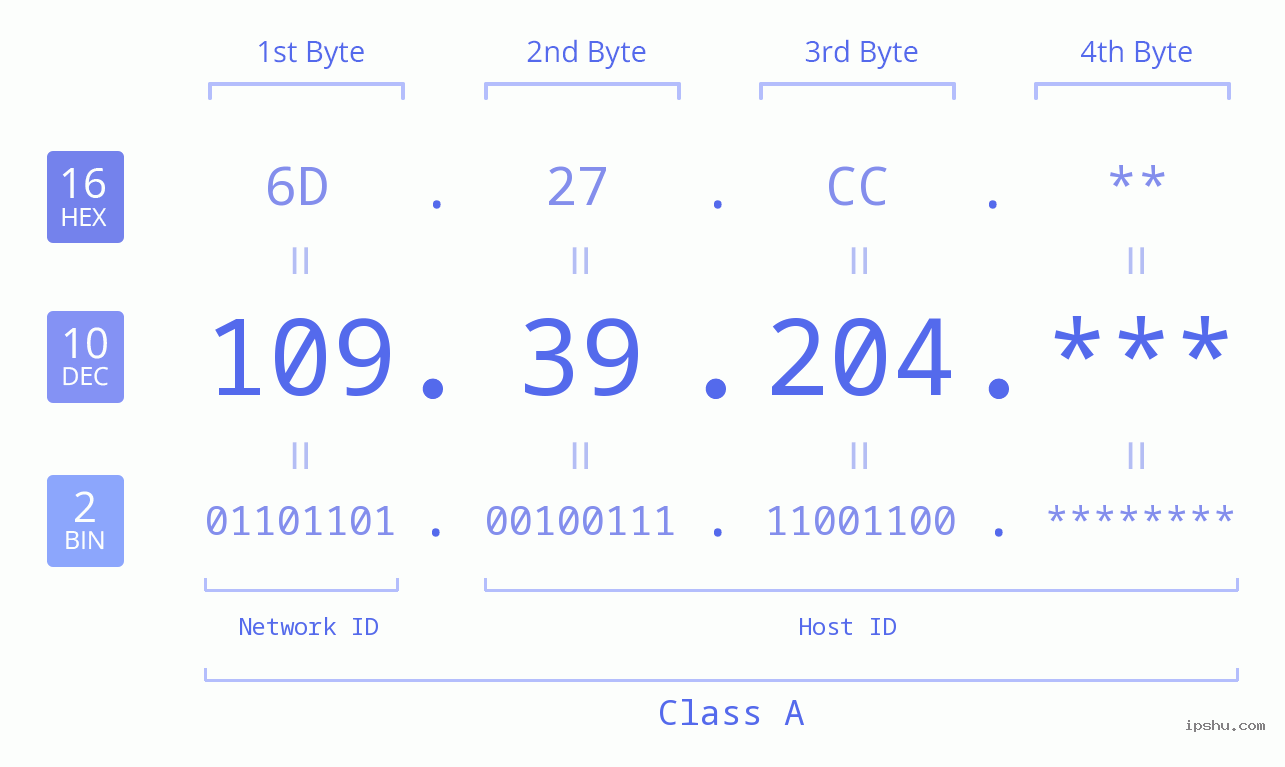 IP Address: 109.39.204 Data Structure Chart BIN DEC HEX IPv4: 109.39.204 Network Class, Net ID, Host ID