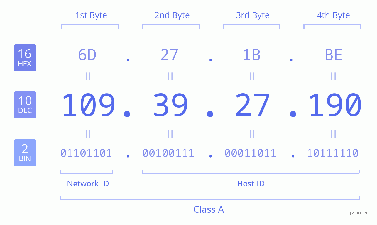 IPv4: 109.39.27.190 Network Class, Net ID, Host ID