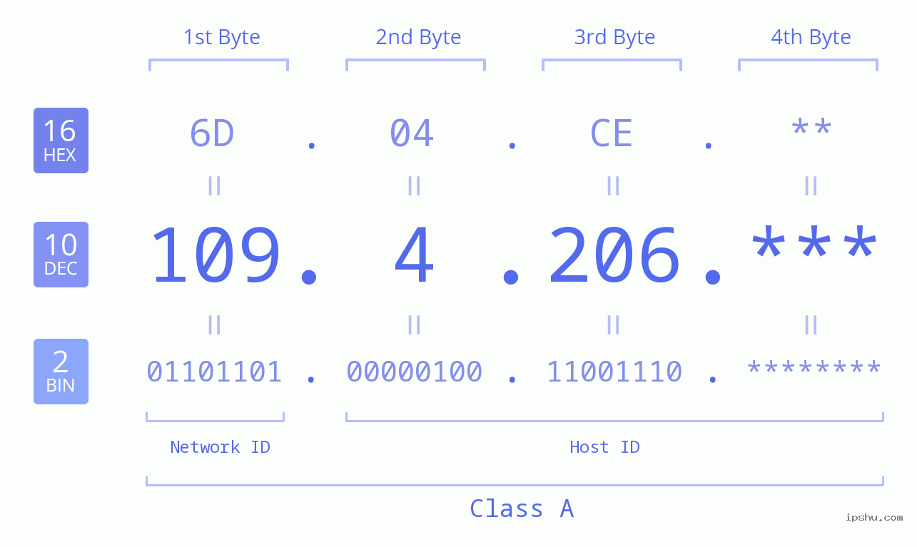 IP Address: 109.4.206 Data Structure Chart BIN DEC HEX IPv4: 109.4.206 Network Class, Net ID, Host ID