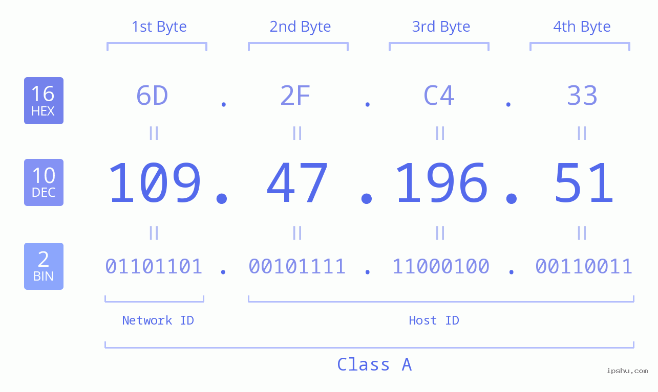 IPv4: 109.47.196.51 Network Class, Net ID, Host ID