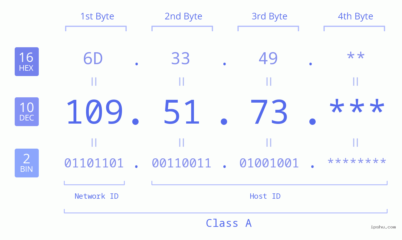 IP Address: 109.51.73 Data Structure Chart BIN DEC HEX IPv4: 109.51.73 Network Class, Net ID, Host ID