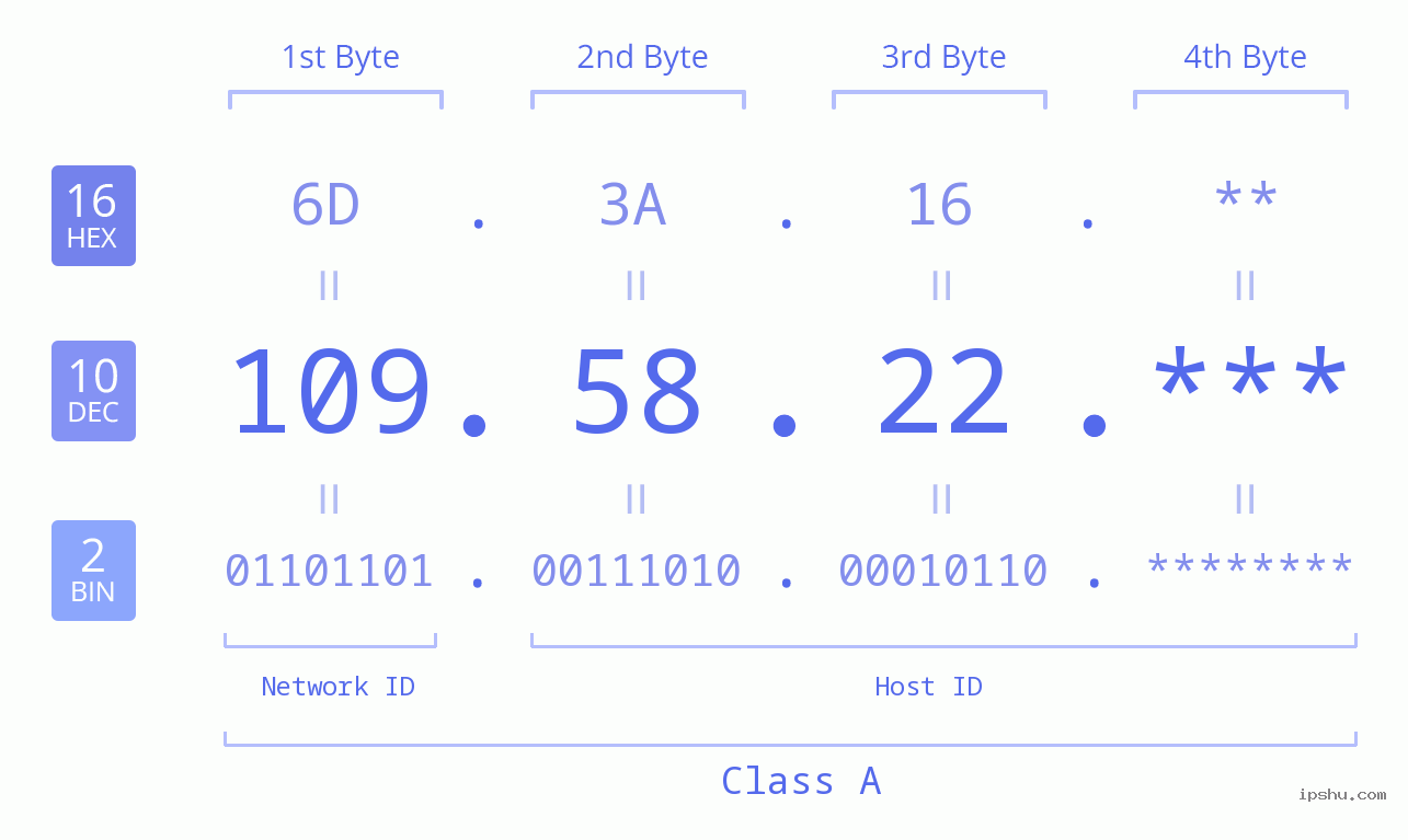 IP Address: 109.58.22 Data Structure Chart BIN DEC HEX IPv4: 109.58.22 Network Class, Net ID, Host ID