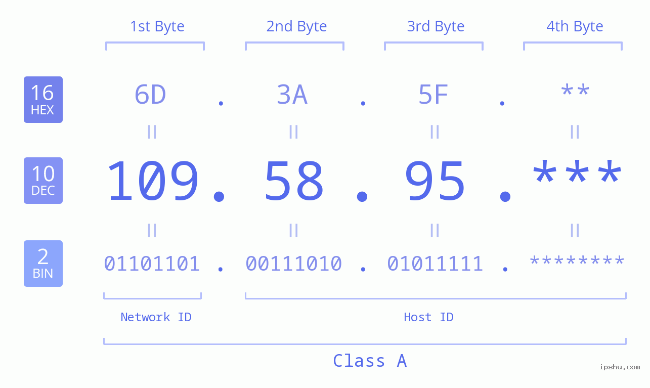 IP Address: 109.58.95 Data Structure Chart BIN DEC HEX IPv4: 109.58.95 Network Class, Net ID, Host ID