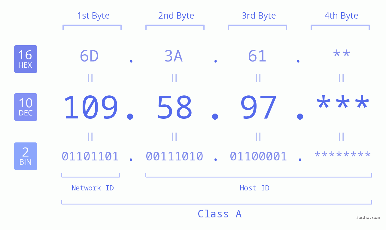 IP Address: 109.58.97 Data Structure Chart BIN DEC HEX IPv4: 109.58.97 Network Class, Net ID, Host ID