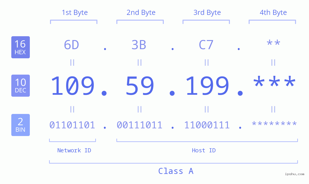 IP Address: 109.59.199 Data Structure Chart BIN DEC HEX IPv4: 109.59.199 Network Class, Net ID, Host ID