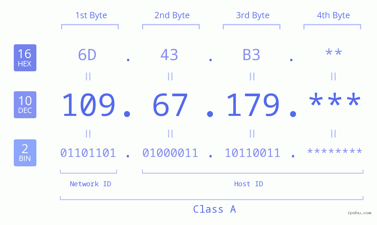 IP Address: 109.67.179 Data Structure Chart BIN DEC HEX IPv4: 109.67.179 Network Class, Net ID, Host ID