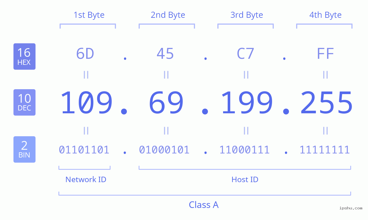 IPv4: 109.69.199.255 Network Class, Net ID, Host ID