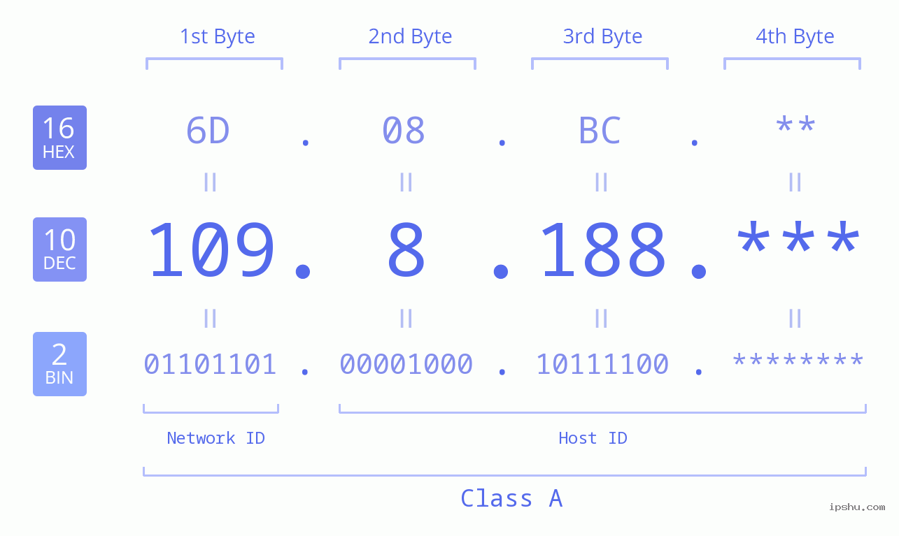 IP Address: 109.8.188 Data Structure Chart BIN DEC HEX IPv4: 109.8.188 Network Class, Net ID, Host ID