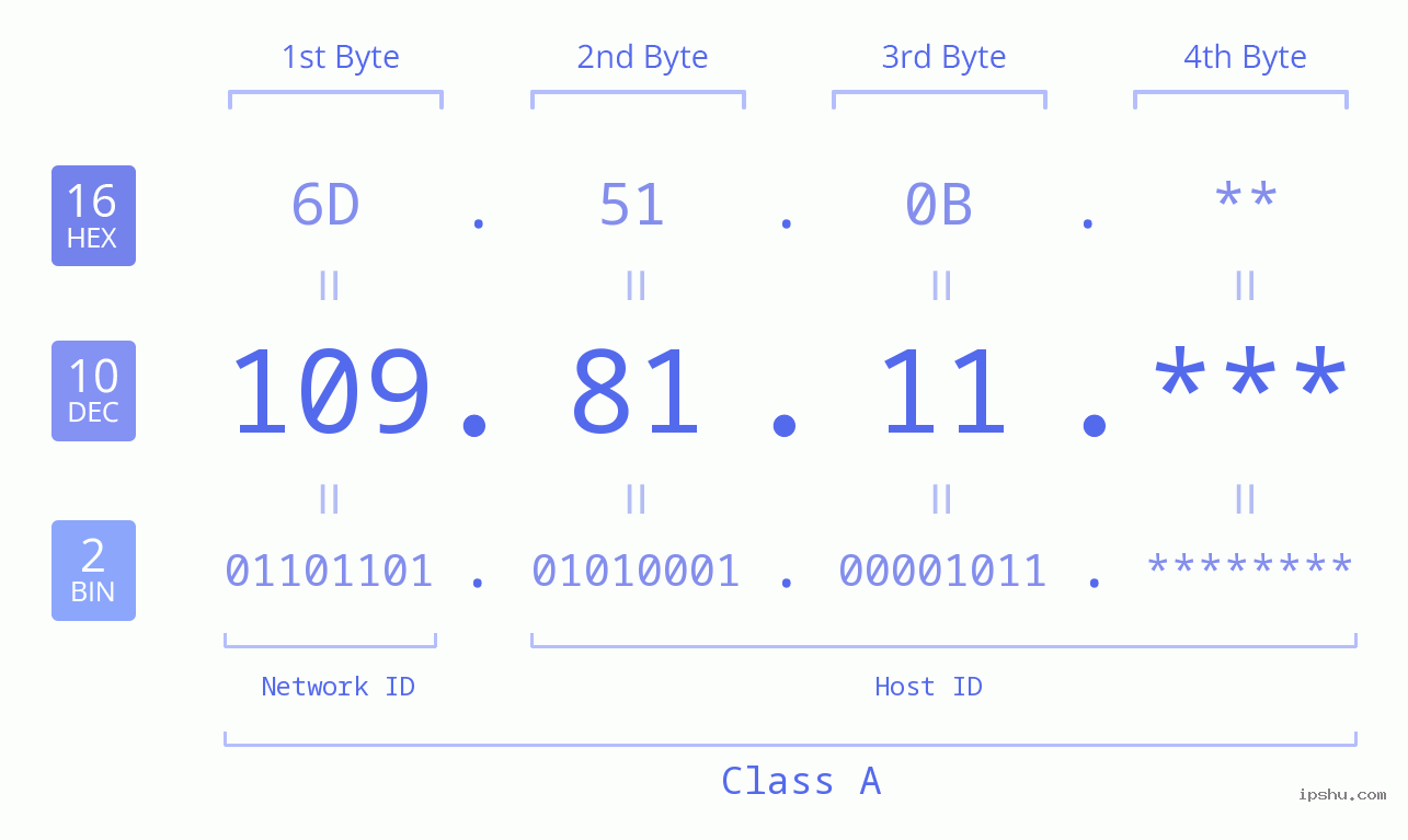 IP Address: 109.81.11 Data Structure Chart BIN DEC HEX IPv4: 109.81.11 Network Class, Net ID, Host ID