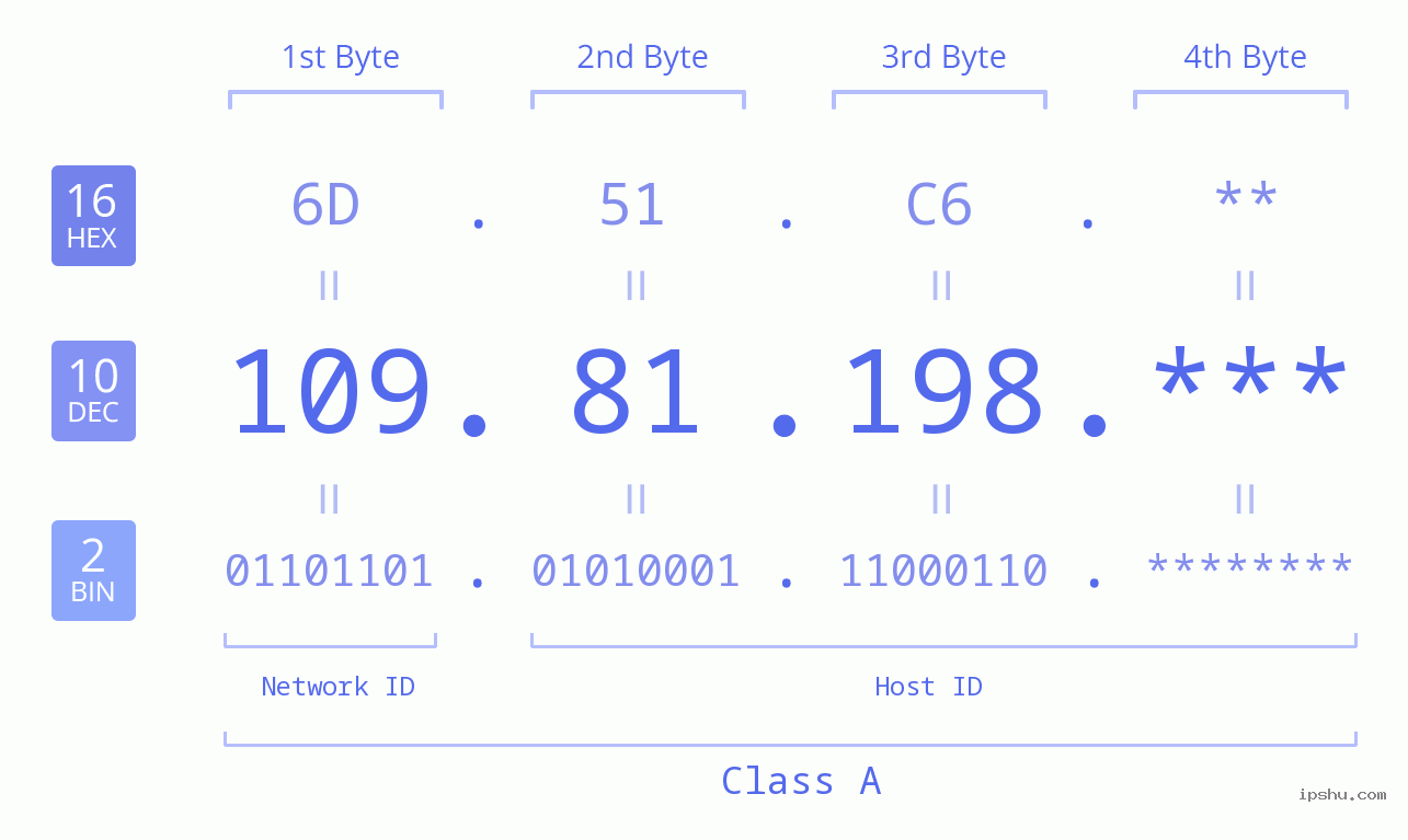 IP Address: 109.81.198 Data Structure Chart BIN DEC HEX IPv4: 109.81.198 Network Class, Net ID, Host ID