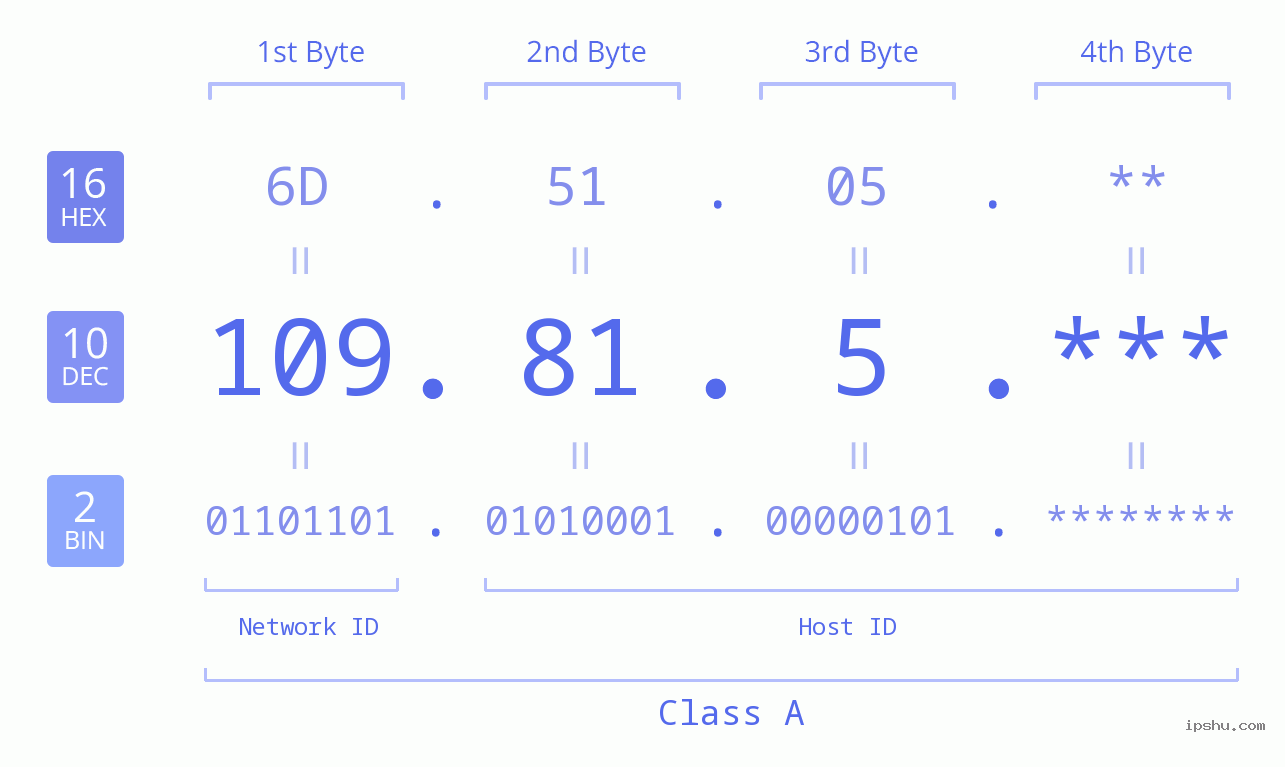 IP Address: 109.81.5 Data Structure Chart BIN DEC HEX IPv4: 109.81.5 Network Class, Net ID, Host ID