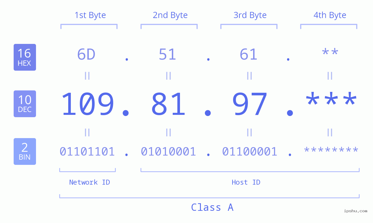 IP Address: 109.81.97 Data Structure Chart BIN DEC HEX IPv4: 109.81.97 Network Class, Net ID, Host ID