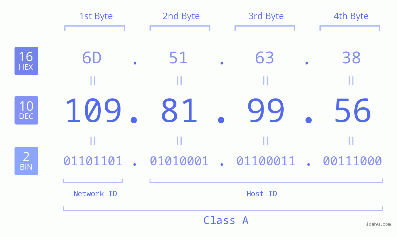 IPv4: 109.81.99.56 Network Class, Net ID, Host ID