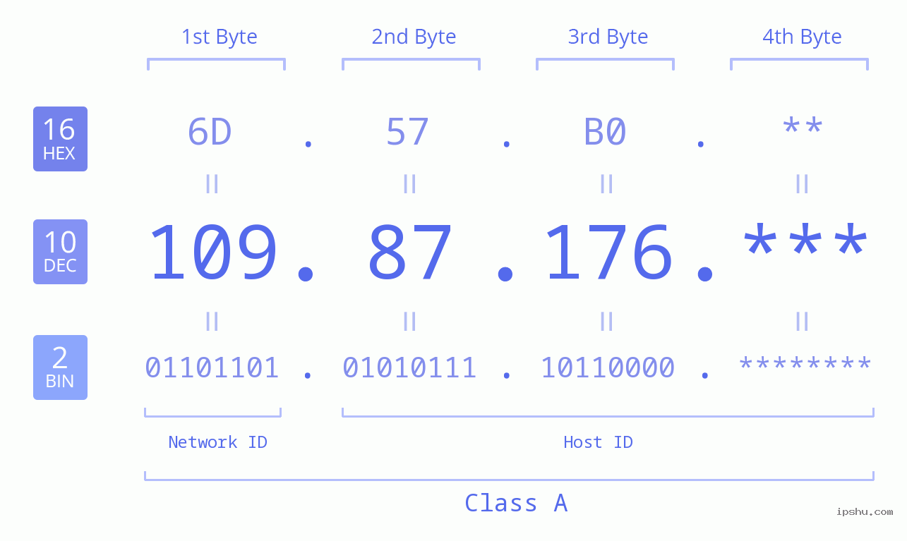 IP Address: 109.87.176 Data Structure Chart BIN DEC HEX IPv4: 109.87.176 Network Class, Net ID, Host ID