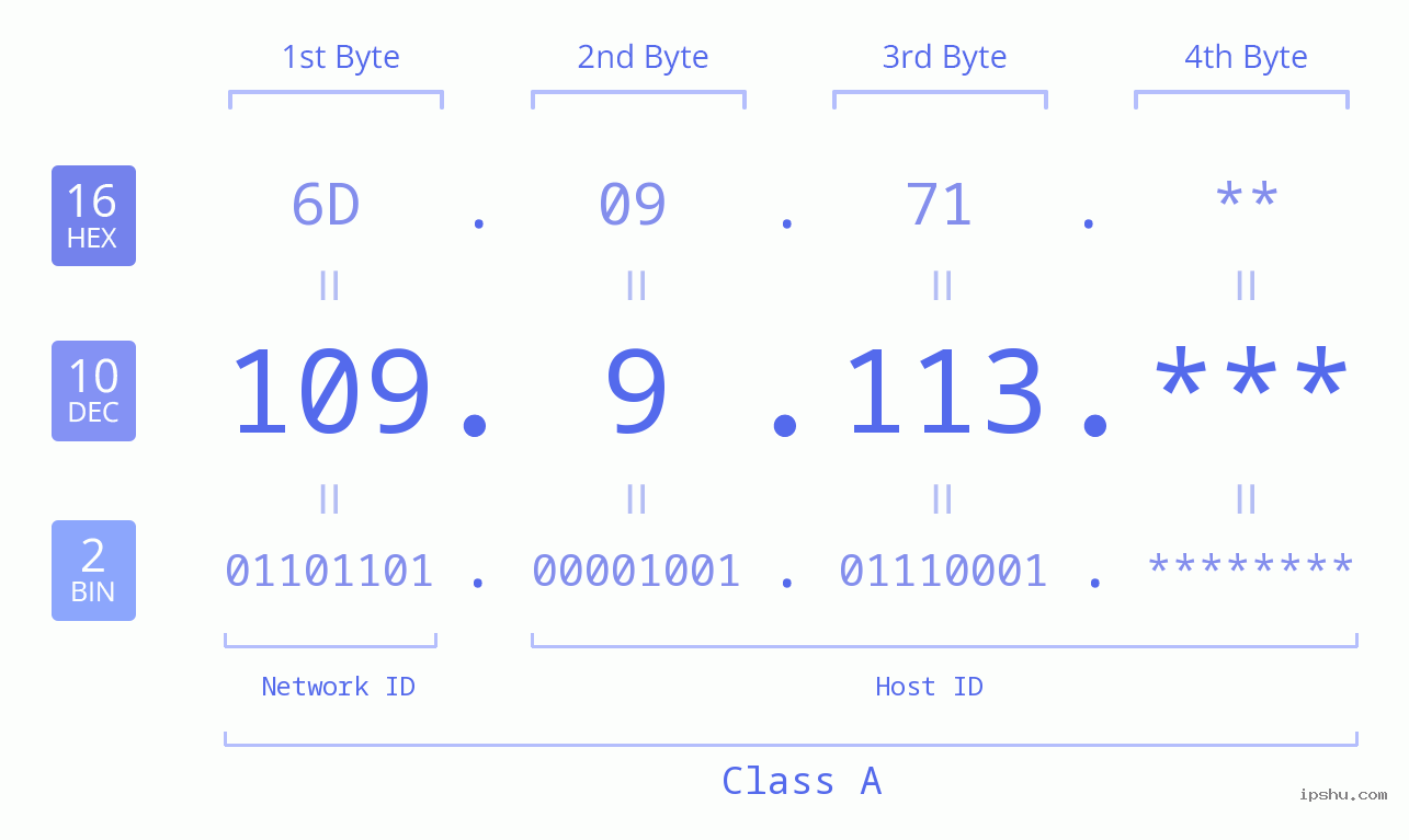 IP Address: 109.9.113 Data Structure Chart BIN DEC HEX IPv4: 109.9.113 Network Class, Net ID, Host ID