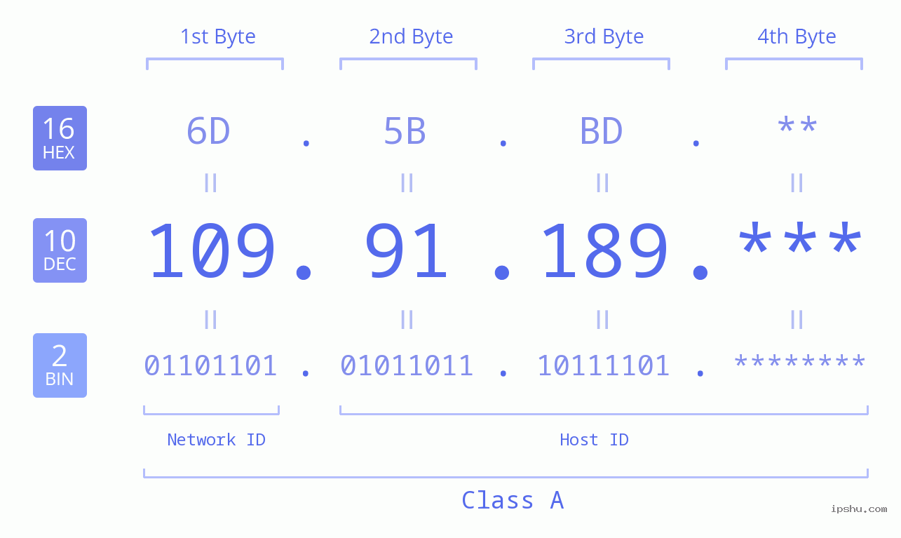 IP Address: 109.91.189 Data Structure Chart BIN DEC HEX IPv4: 109.91.189 Network Class, Net ID, Host ID