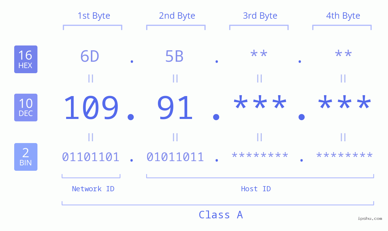 IPv4: 109.91 Network Class, Net ID, Host ID