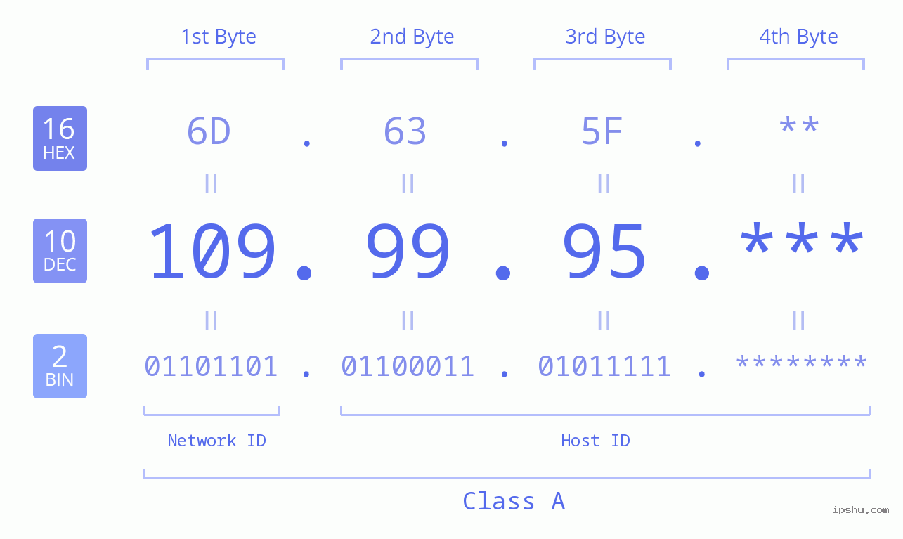 IP Address: 109.99.95 Data Structure Chart BIN DEC HEX IPv4: 109.99.95 Network Class, Net ID, Host ID