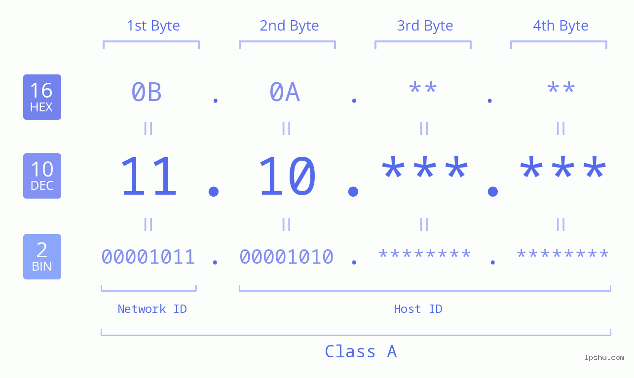 IPv4: 11.10 Network Class, Net ID, Host ID