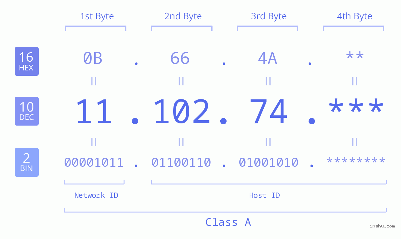 IP Address: 11.102.74 Data Structure Chart BIN DEC HEX IPv4: 11.102.74 Network Class, Net ID, Host ID