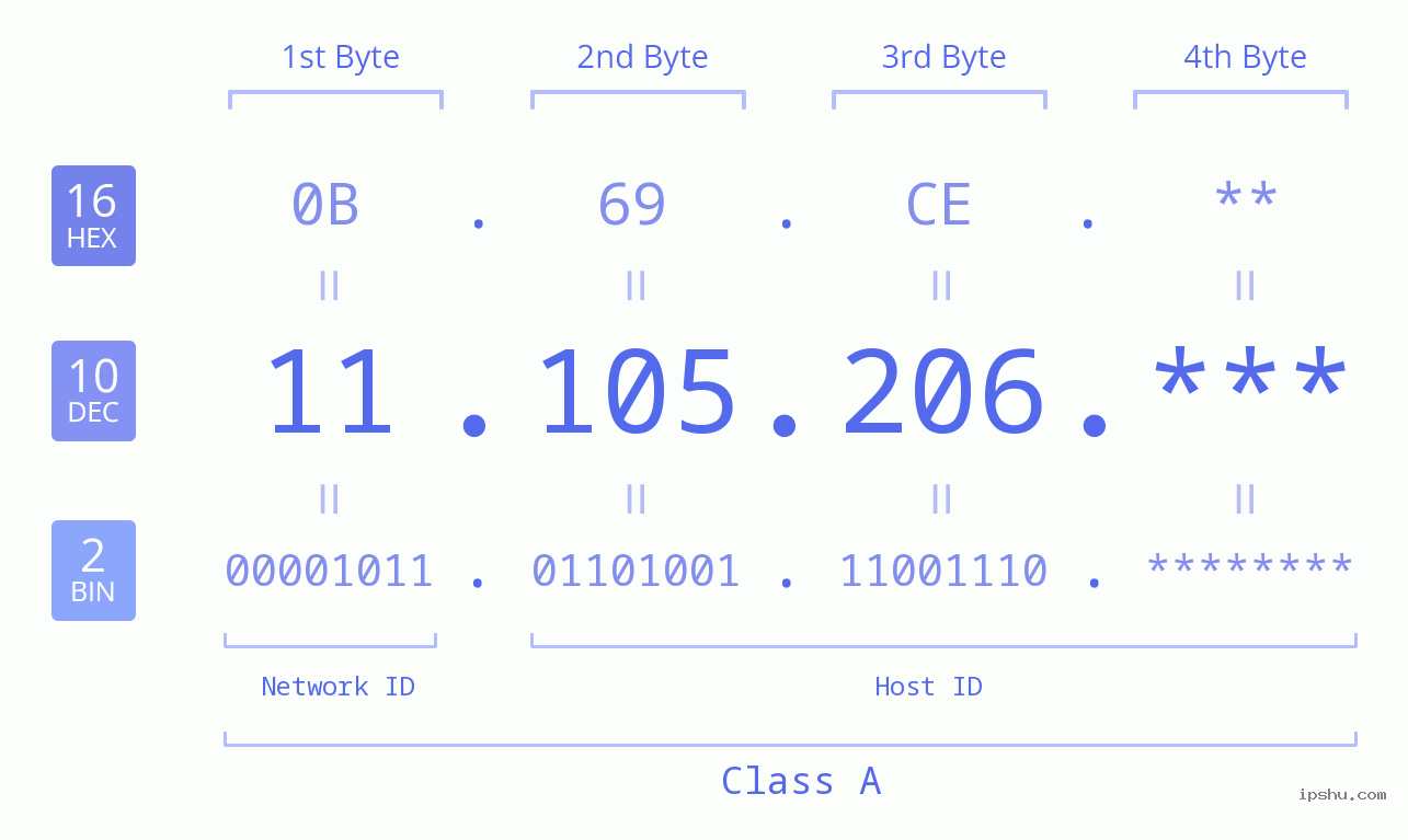 IP Address: 11.105.206 Data Structure Chart BIN DEC HEX IPv4: 11.105.206 Network Class, Net ID, Host ID