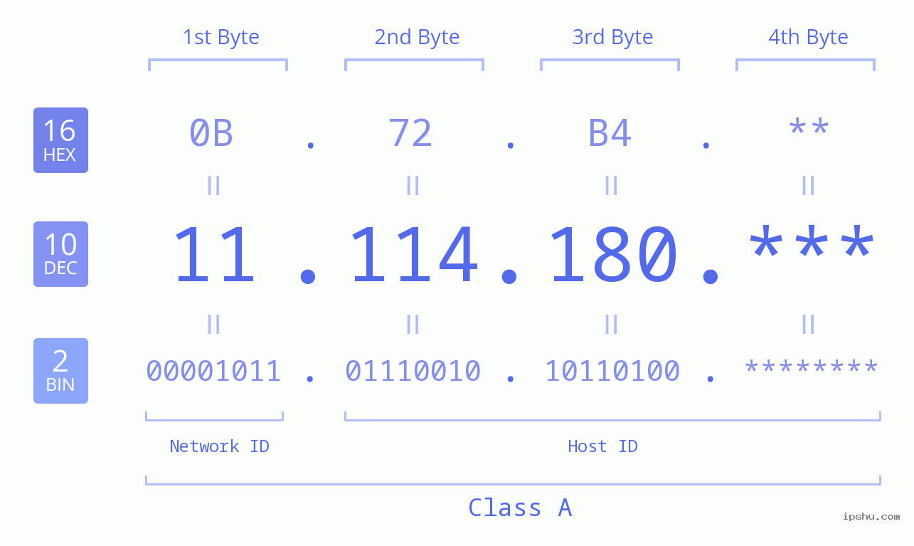 IP Address: 11.114.180 Data Structure Chart BIN DEC HEX IPv4: 11.114.180 Network Class, Net ID, Host ID