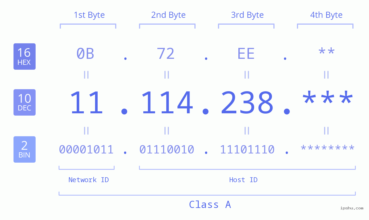 IP Address: 11.114.238 Data Structure Chart BIN DEC HEX IPv4: 11.114.238 Network Class, Net ID, Host ID